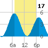 Cut 2N front range tide chart for Saturday, January 17, 2026