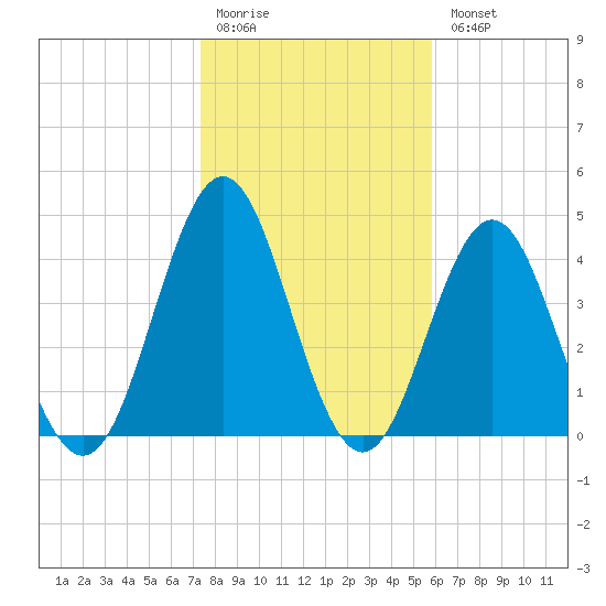 Cut 2N front range tide chart for Monday, January 19, 2026