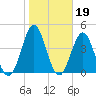 Cut 2N front range tide chart for Monday, January 19, 2026