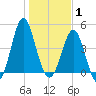 Cut 2N front range tide chart for Thursday, January 1, 2026