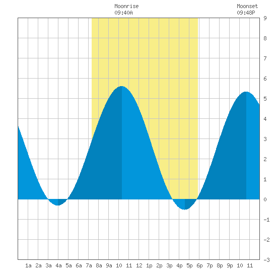 Cut 2N front range tide chart for Thursday, January 22, 2026