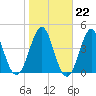 Cut 2N front range tide chart for Thursday, January 22, 2026