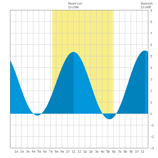 Cut 2N front range tide chart for Friday, January 23, 2026