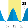 Cut 2N front range tide chart for Friday, January 23, 2026