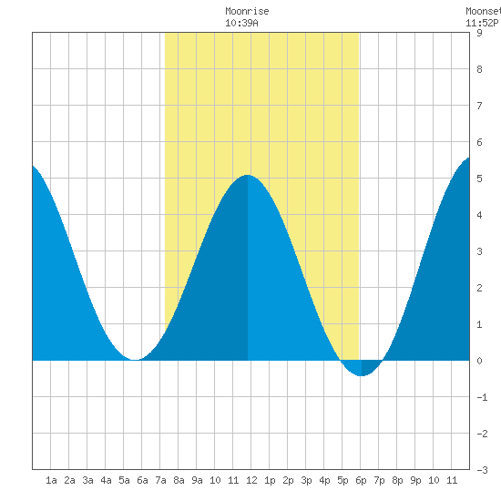 Cut 2N front range tide chart for Saturday, January 24, 2026