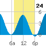 Cut 2N front range tide chart for Saturday, January 24, 2026
