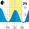 Cut 2N front range tide chart for Sunday, January 25, 2026