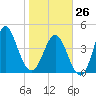 Cut 2N front range tide chart for Monday, January 26, 2026