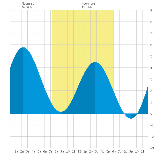 Cut 2N front range tide chart for Tuesday, January 27, 2026