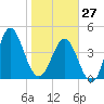 Cut 2N front range tide chart for Tuesday, January 27, 2026