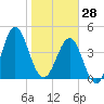 Cut 2N front range tide chart for Wednesday, January 28, 2026