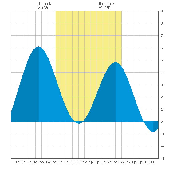 Cut 2N front range tide chart for Thursday, January 29, 2026
