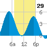Cut 2N front range tide chart for Thursday, January 29, 2026