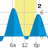 Cut 2N front range tide chart for Friday, January 2, 2026