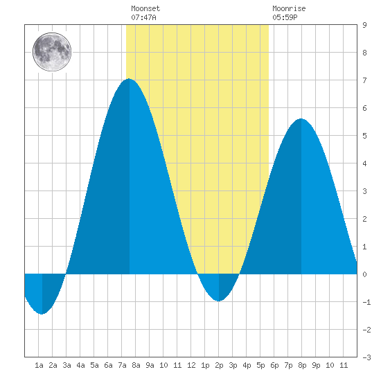 Cut 2N front range tide chart for Saturday, January 3, 2026
