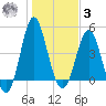 Cut 2N front range tide chart for Saturday, January 3, 2026