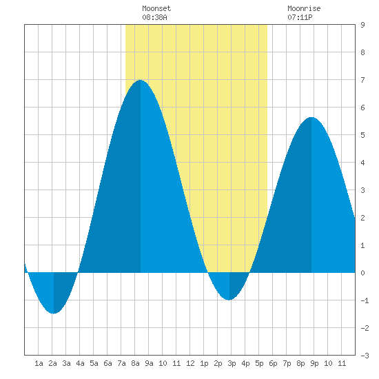 Cut 2N front range tide chart for Sunday, January 4, 2026