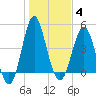 Cut 2N front range tide chart for Sunday, January 4, 2026
