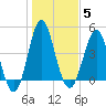 Cut 2N front range tide chart for Monday, January 5, 2026