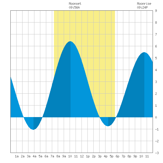Cut 2N front range tide chart for Tuesday, January 6, 2026
