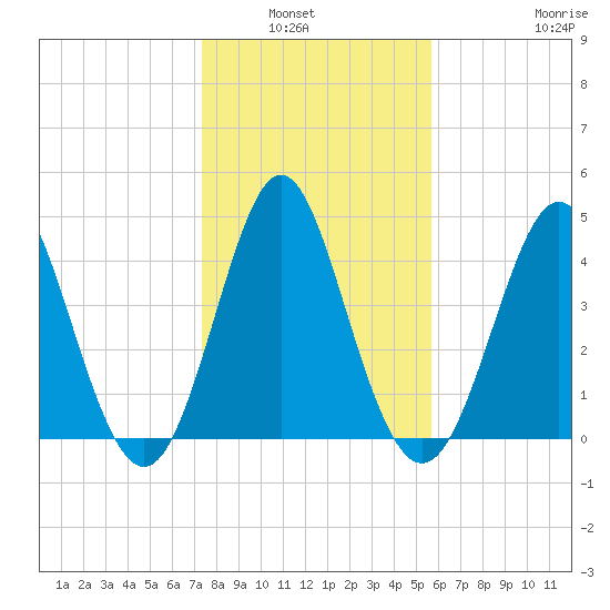 Cut 2N front range tide chart for Wednesday, January 7, 2026