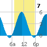 Cut 2N front range tide chart for Wednesday, January 7, 2026