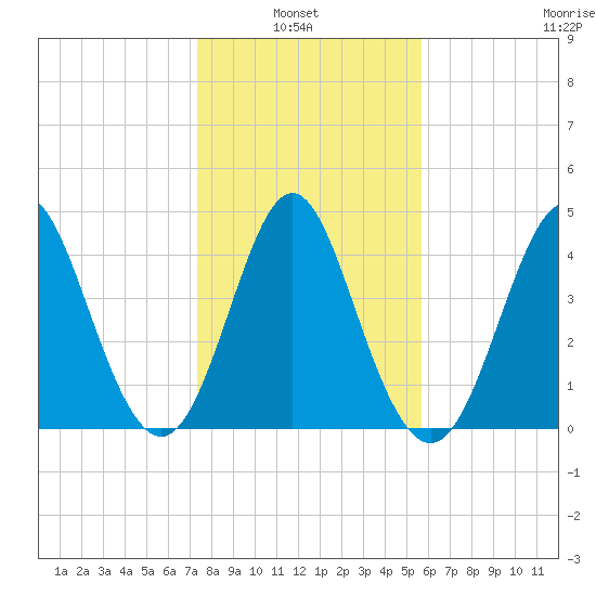Cut 2N front range tide chart for Thursday, January 8, 2026
