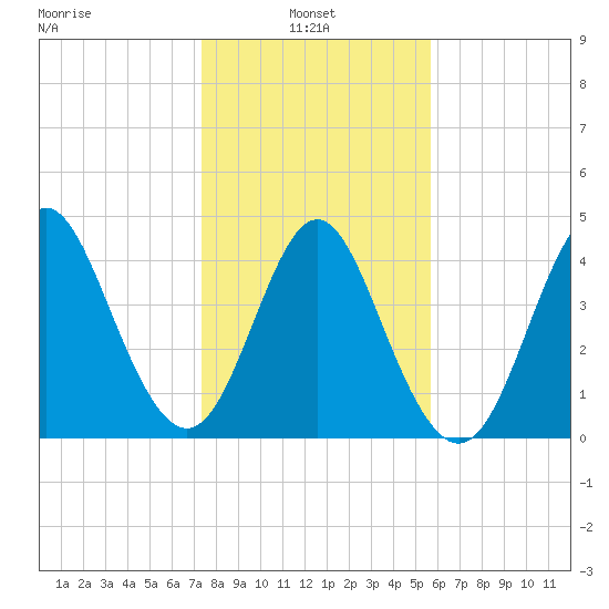 Cut 2N front range tide chart for Friday, January 9, 2026