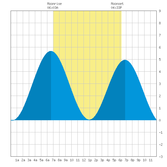 Cut 2N front range tide chart for Sunday, February 15, 2026