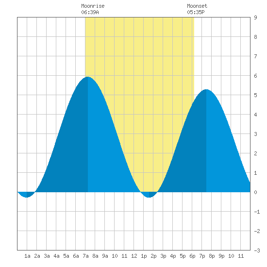 Cut 2N front range tide chart for Monday, February 16, 2026
