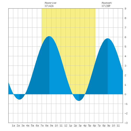 Cut 2N front range tide chart for Wednesday, February 18, 2026