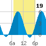 Cut 2N front range tide chart for Thursday, February 19, 2026