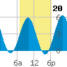 Cut 2N front range tide chart for Friday, February 20, 2026