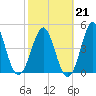 Cut 2N front range tide chart for Saturday, February 21, 2026