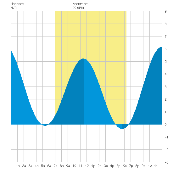 Cut 2N front range tide chart for Sunday, February 22, 2026