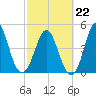 Cut 2N front range tide chart for Sunday, February 22, 2026