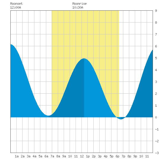 Cut 2N front range tide chart for Monday, February 23, 2026