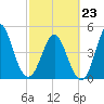 Cut 2N front range tide chart for Monday, February 23, 2026