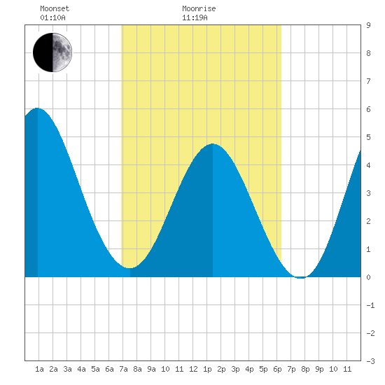 Cut 2N front range tide chart for Tuesday, February 24, 2026