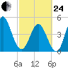 Cut 2N front range tide chart for Tuesday, February 24, 2026