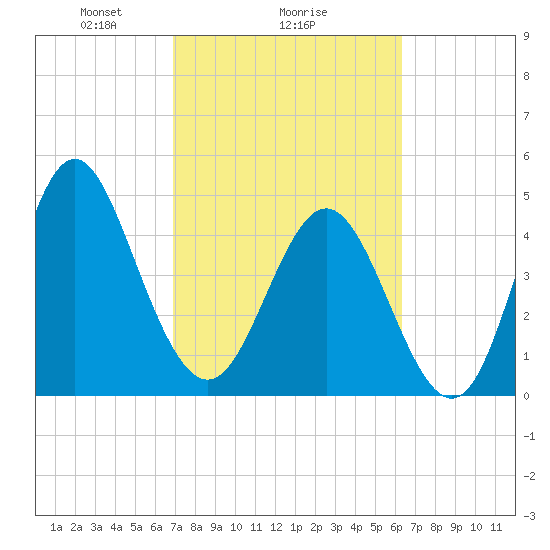 Cut 2N front range tide chart for Wednesday, February 25, 2026