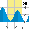 Cut 2N front range tide chart for Wednesday, February 25, 2026