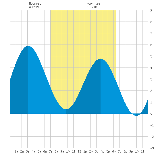 Cut 2N front range tide chart for Thursday, February 26, 2026