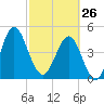 Cut 2N front range tide chart for Thursday, February 26, 2026