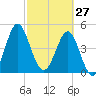 Cut 2N front range tide chart for Friday, February 27, 2026