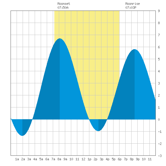 Cut 2N front range tide chart for Monday, February 2, 2026
