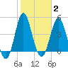 Cut 2N front range tide chart for Monday, February 2, 2026