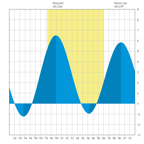 Cut 2N front range tide chart for Tuesday, February 3, 2026
