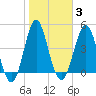 Cut 2N front range tide chart for Tuesday, February 3, 2026