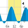 Cut 2N front range tide chart for Wednesday, February 4, 2026